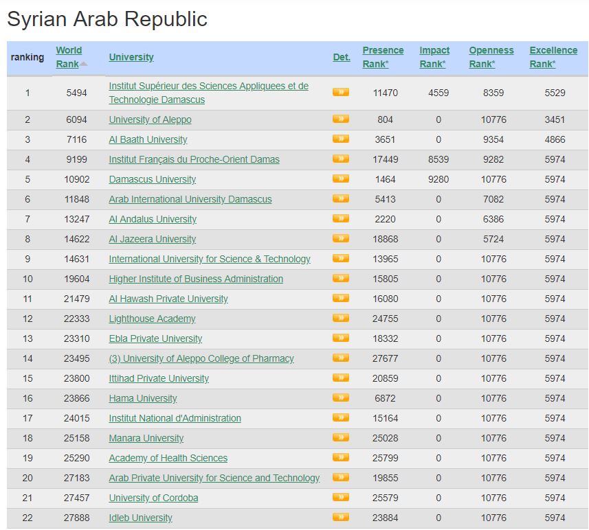 تصنيف الجامعات السورية