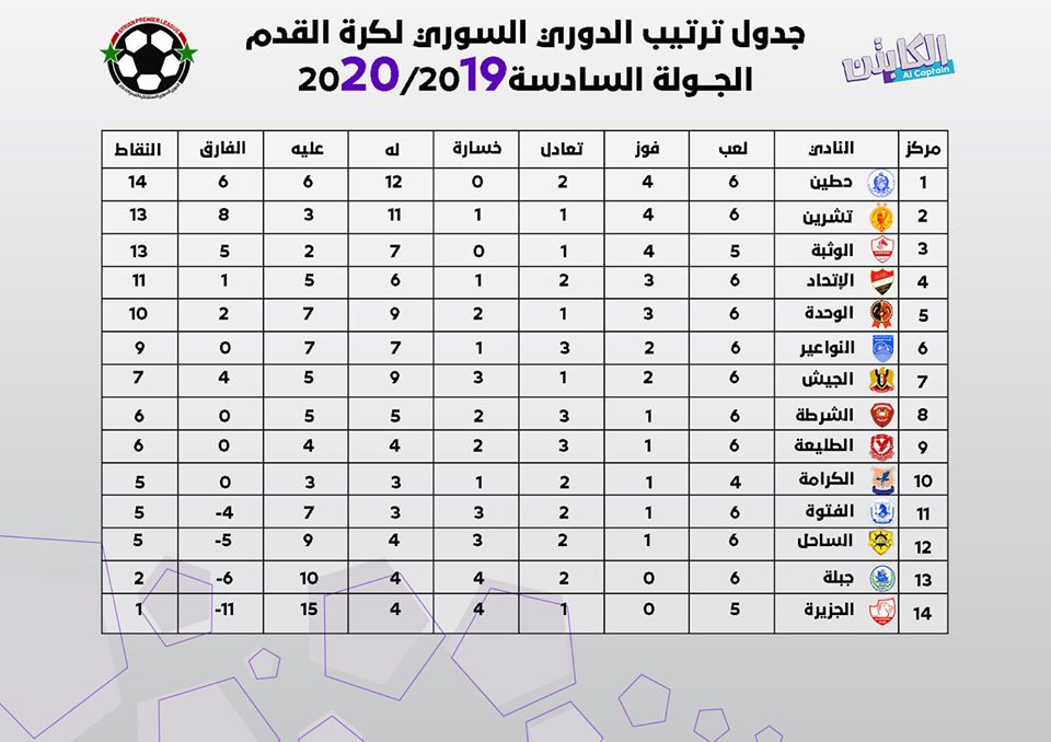 جدول ترتيب الدوري السوري بعد نهاية الجولة السادسة