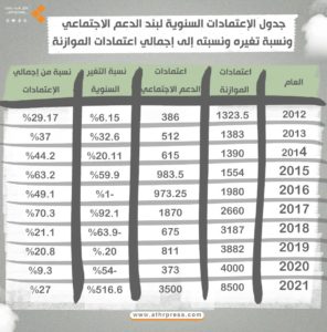 جدول الاعتمادات السنوية لبند الدعم الاجتماعي ونسبة تغيره ونسبته إلى إجمالي اعتمادات الموازنة