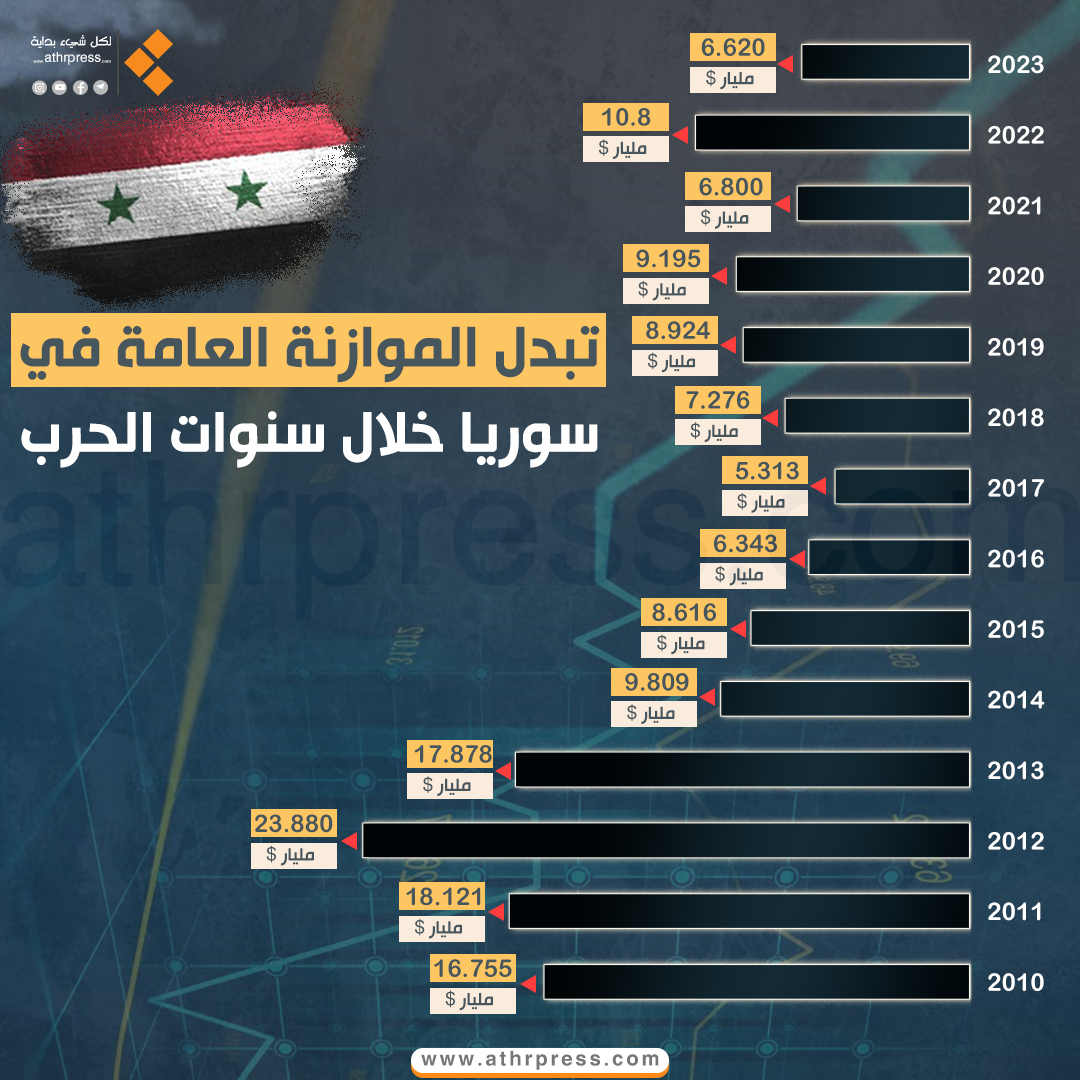 تبدل قيمة الموازنة العامة في سوريا خلال سنوات الحرب
