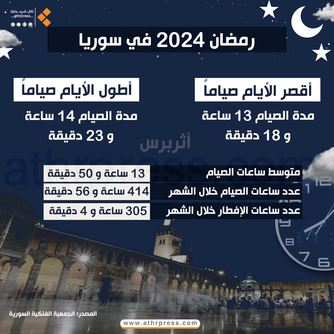 رمضان 2024 في سوريا.. أقصر الأيام صياماً وأطولها